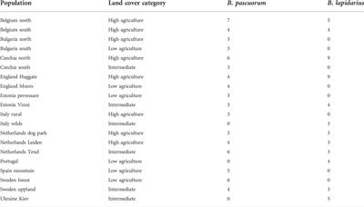 Signals of adaptation to agricultural stress in the genomes of two European bumblebees